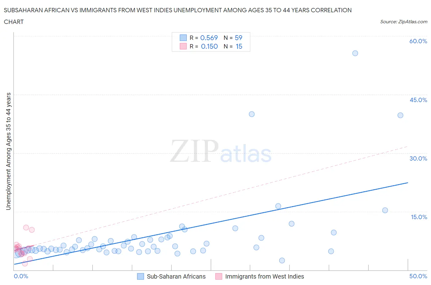 Subsaharan African vs Immigrants from West Indies Unemployment Among Ages 35 to 44 years