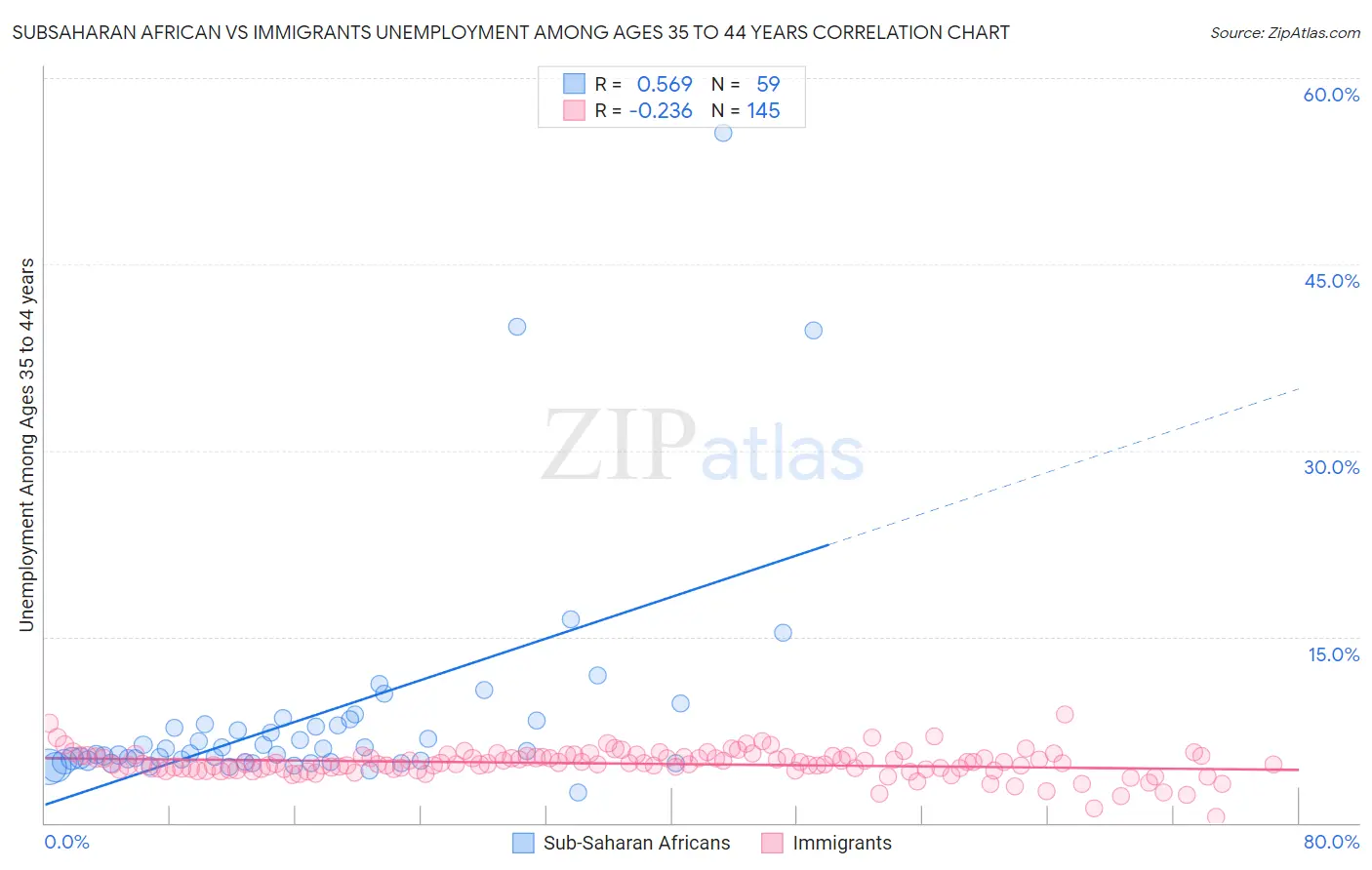 Subsaharan African vs Immigrants Unemployment Among Ages 35 to 44 years