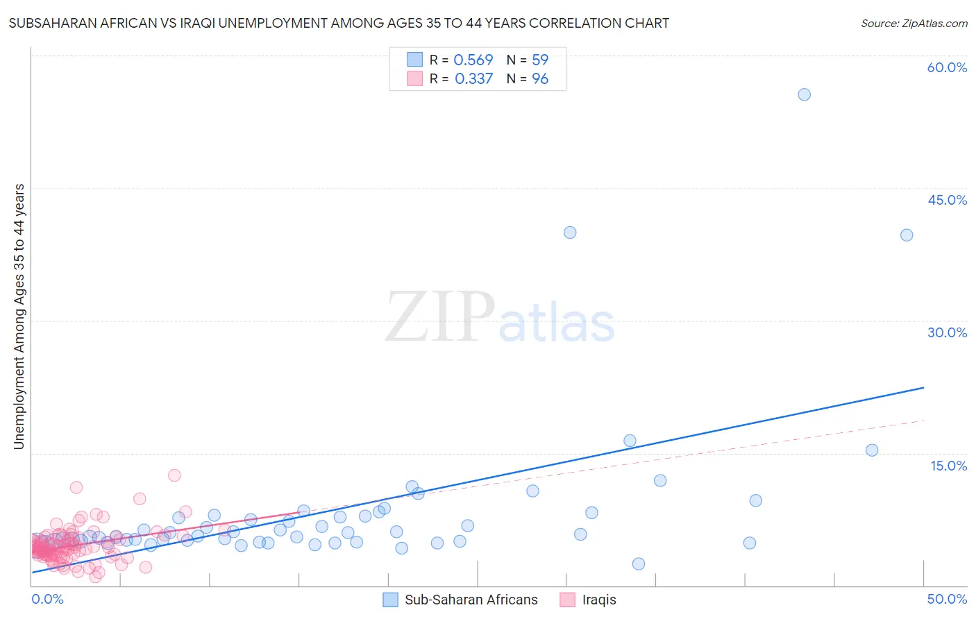 Subsaharan African vs Iraqi Unemployment Among Ages 35 to 44 years