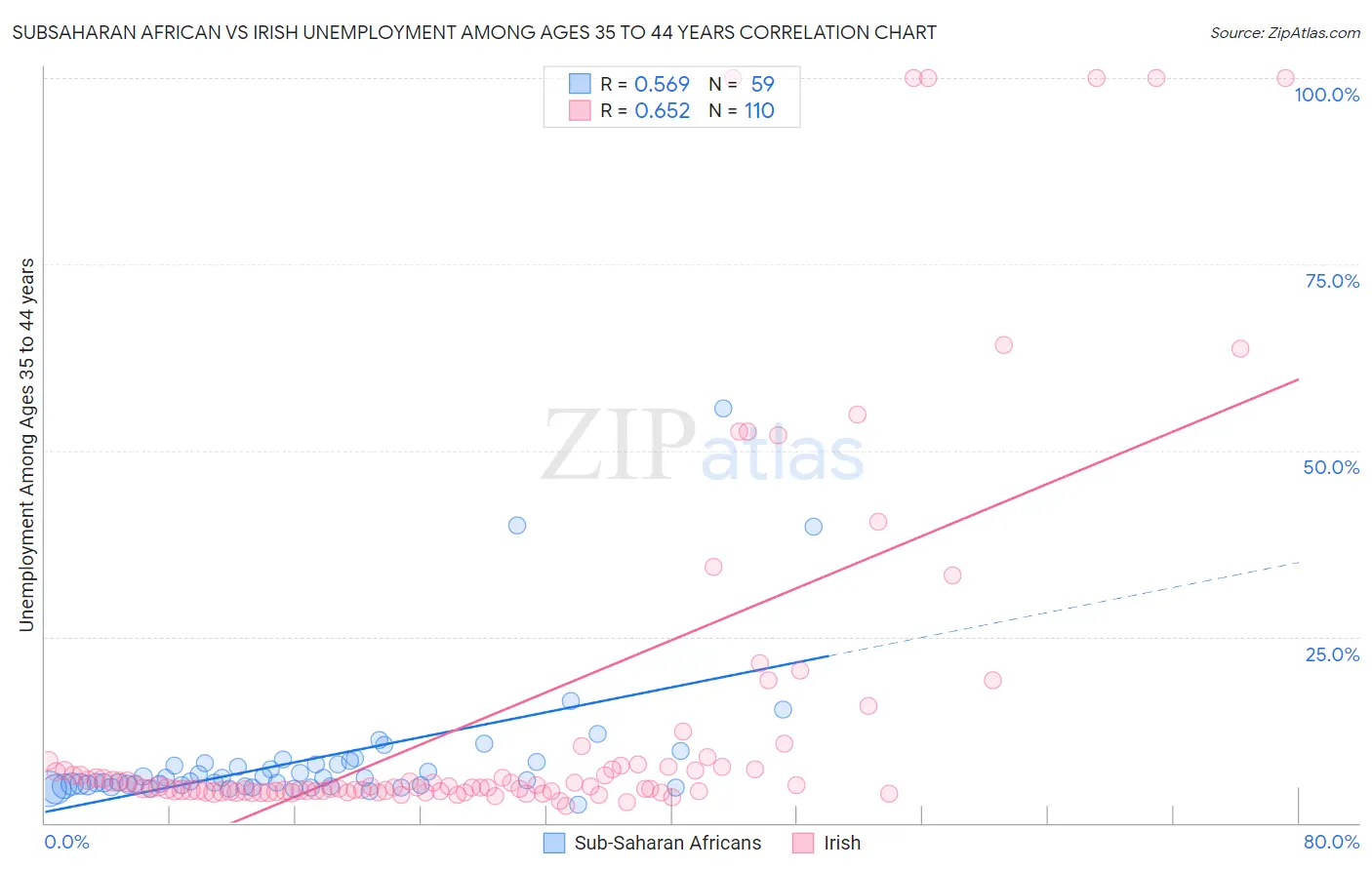 Subsaharan African vs Irish Unemployment Among Ages 35 to 44 years