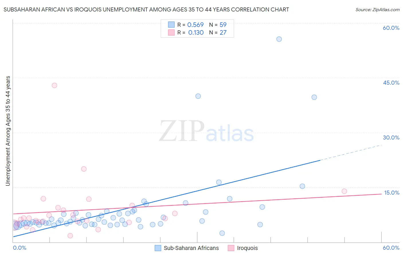 Subsaharan African vs Iroquois Unemployment Among Ages 35 to 44 years
