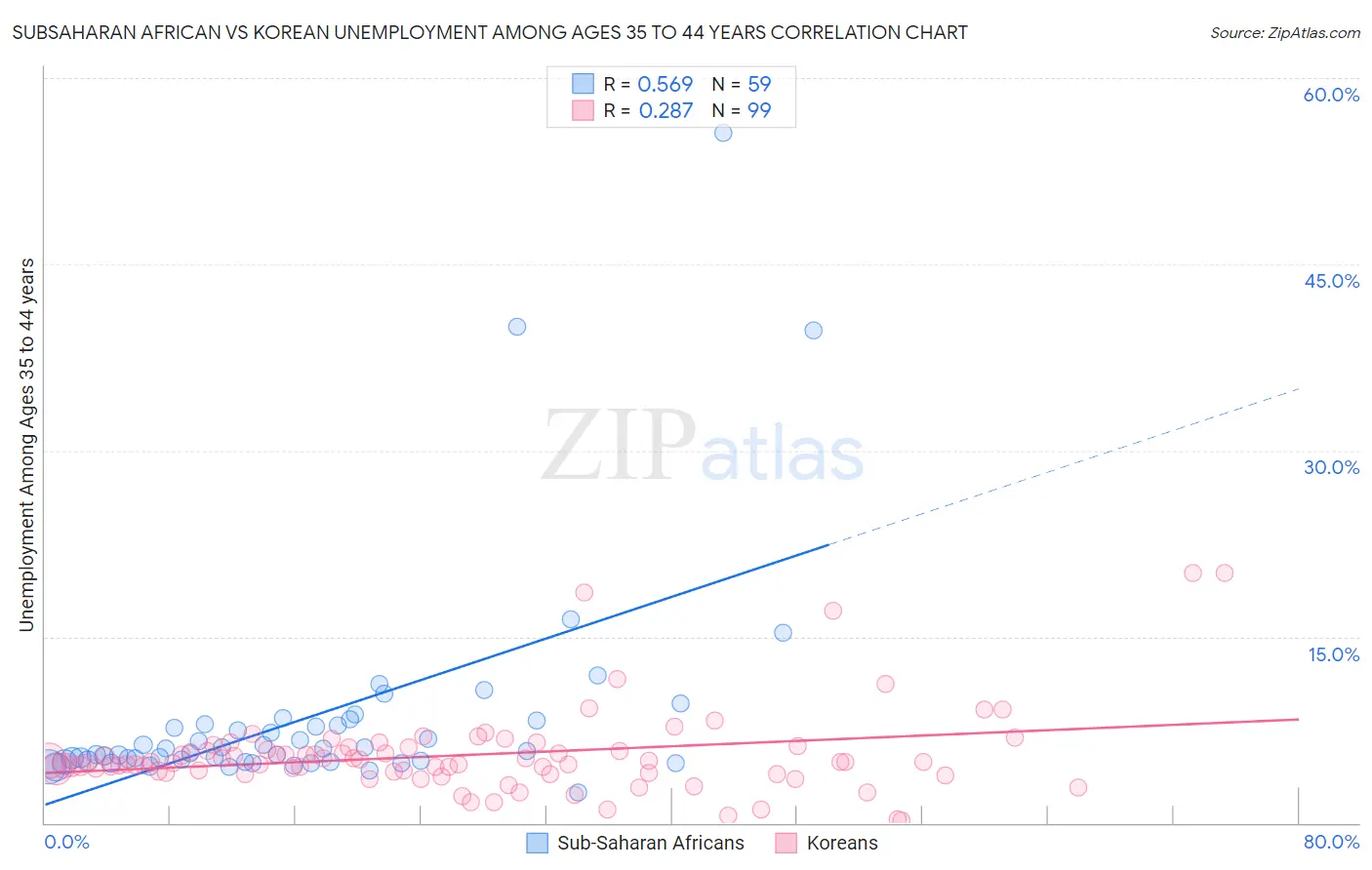 Subsaharan African vs Korean Unemployment Among Ages 35 to 44 years