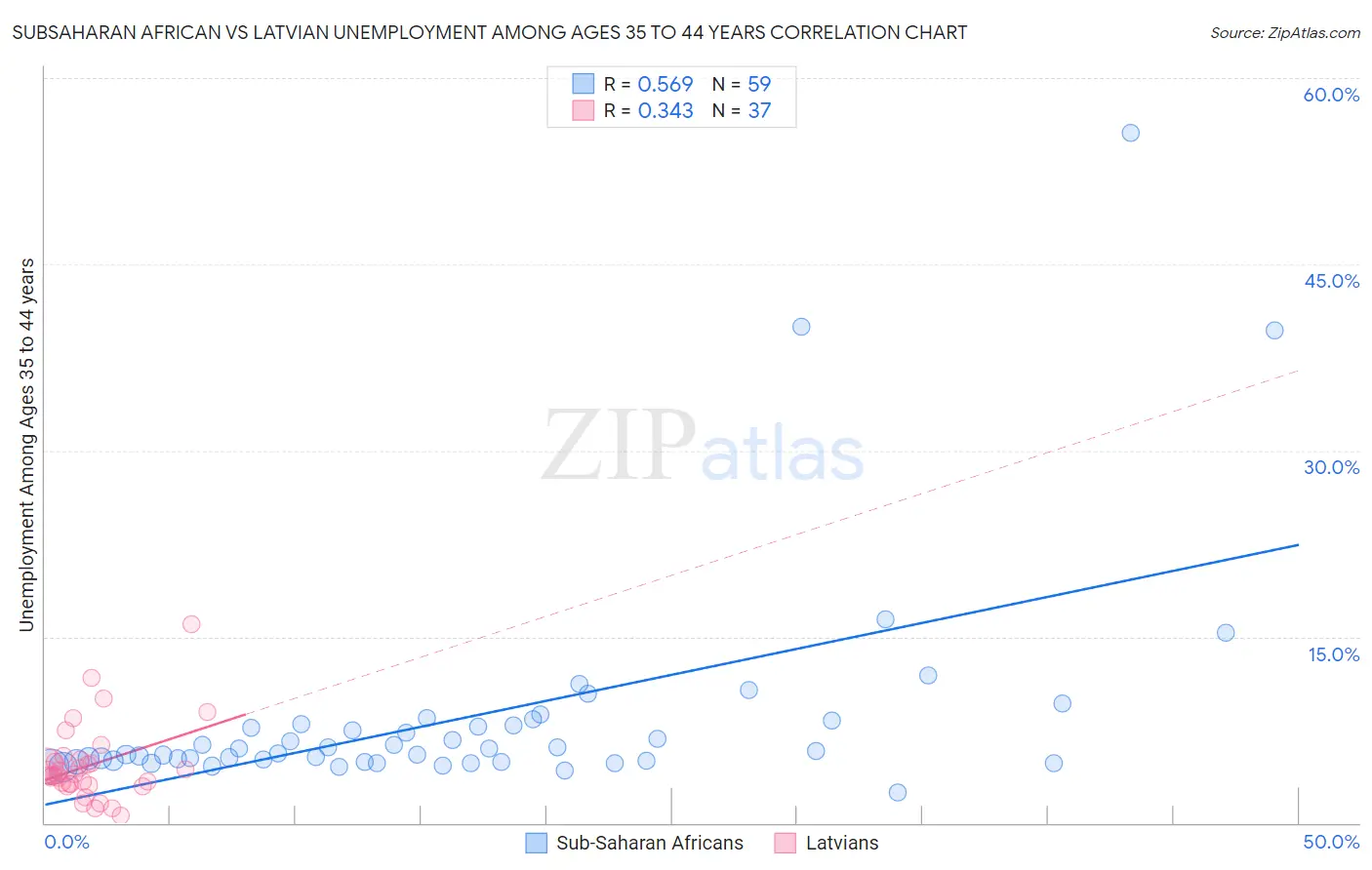 Subsaharan African vs Latvian Unemployment Among Ages 35 to 44 years