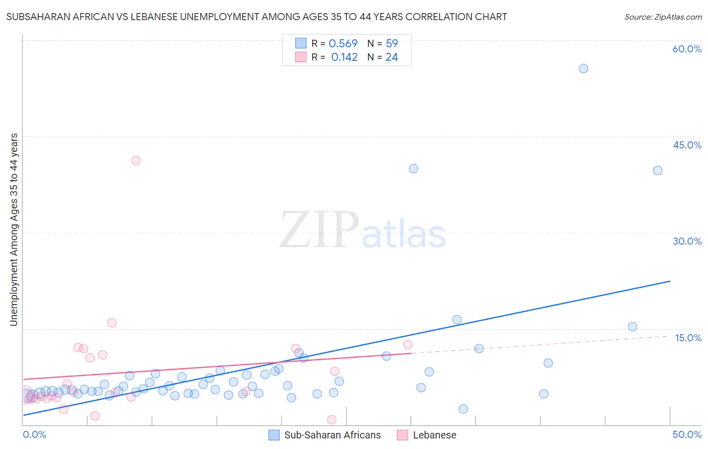 Subsaharan African vs Lebanese Unemployment Among Ages 35 to 44 years