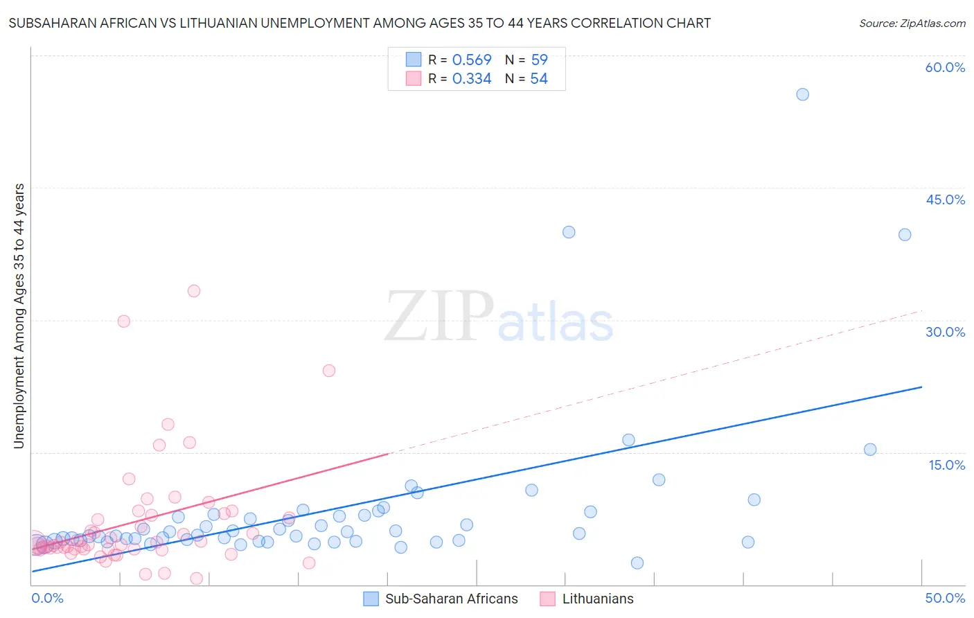 Subsaharan African vs Lithuanian Unemployment Among Ages 35 to 44 years