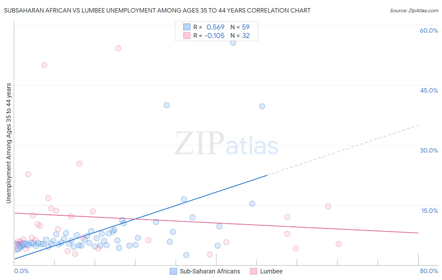 Subsaharan African vs Lumbee Unemployment Among Ages 35 to 44 years