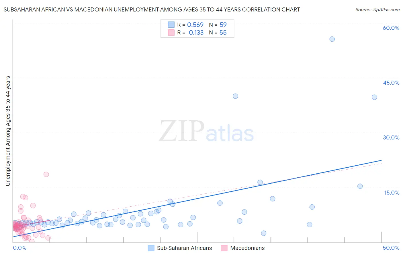 Subsaharan African vs Macedonian Unemployment Among Ages 35 to 44 years