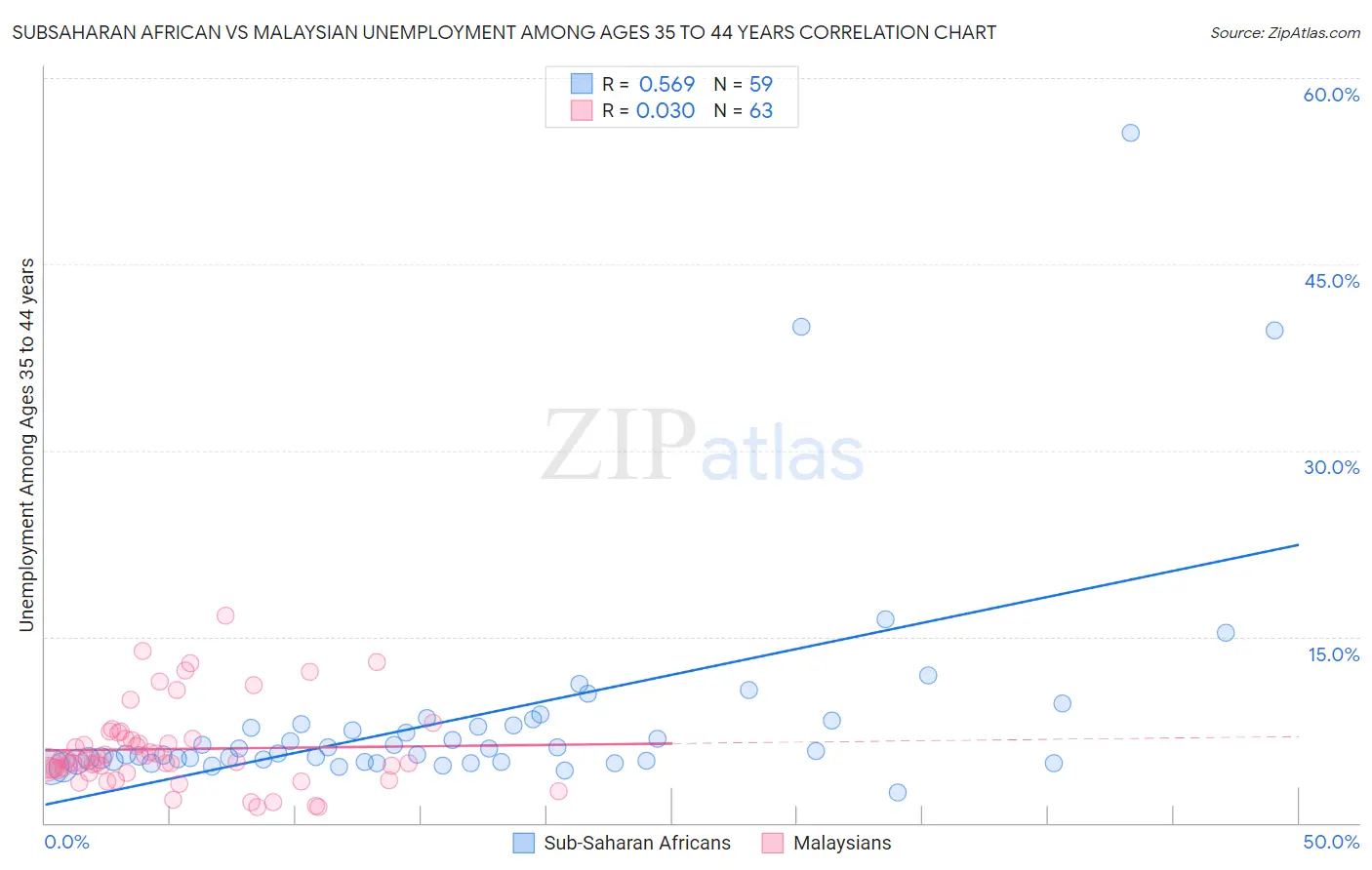Subsaharan African vs Malaysian Unemployment Among Ages 35 to 44 years