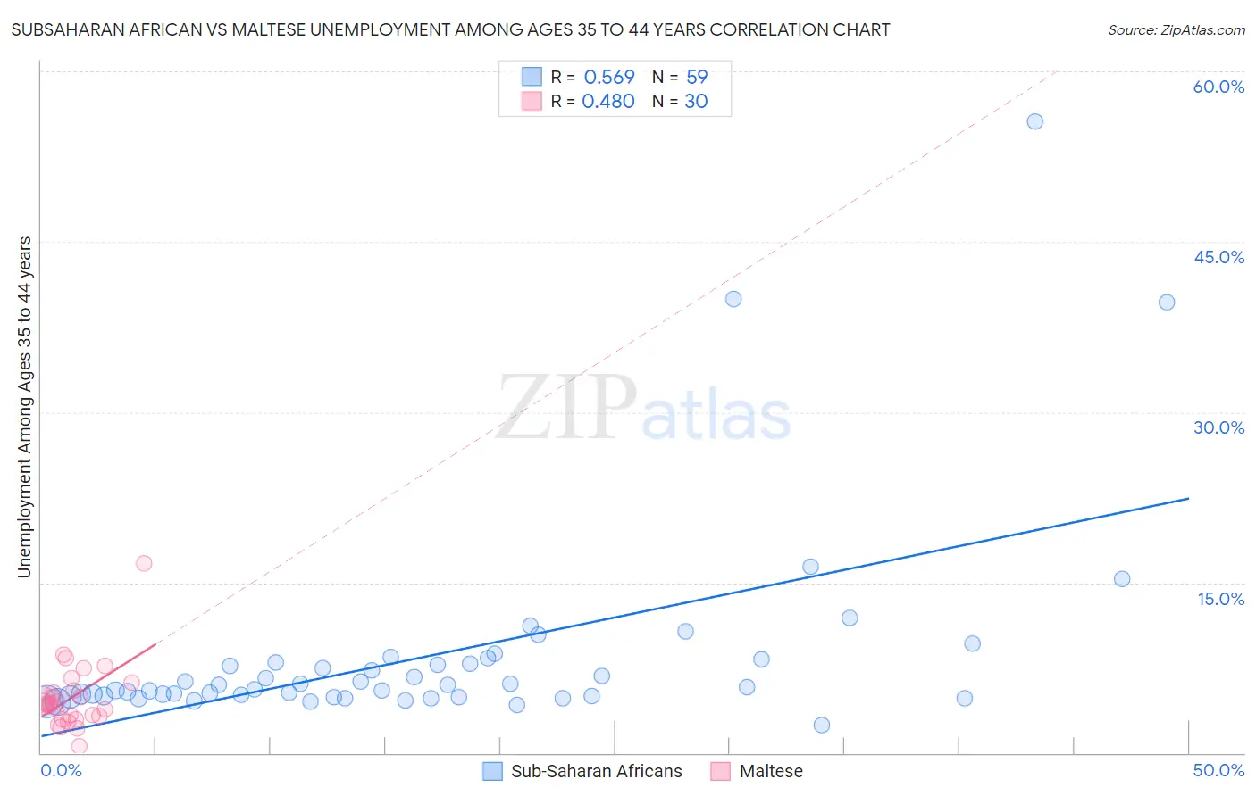 Subsaharan African vs Maltese Unemployment Among Ages 35 to 44 years