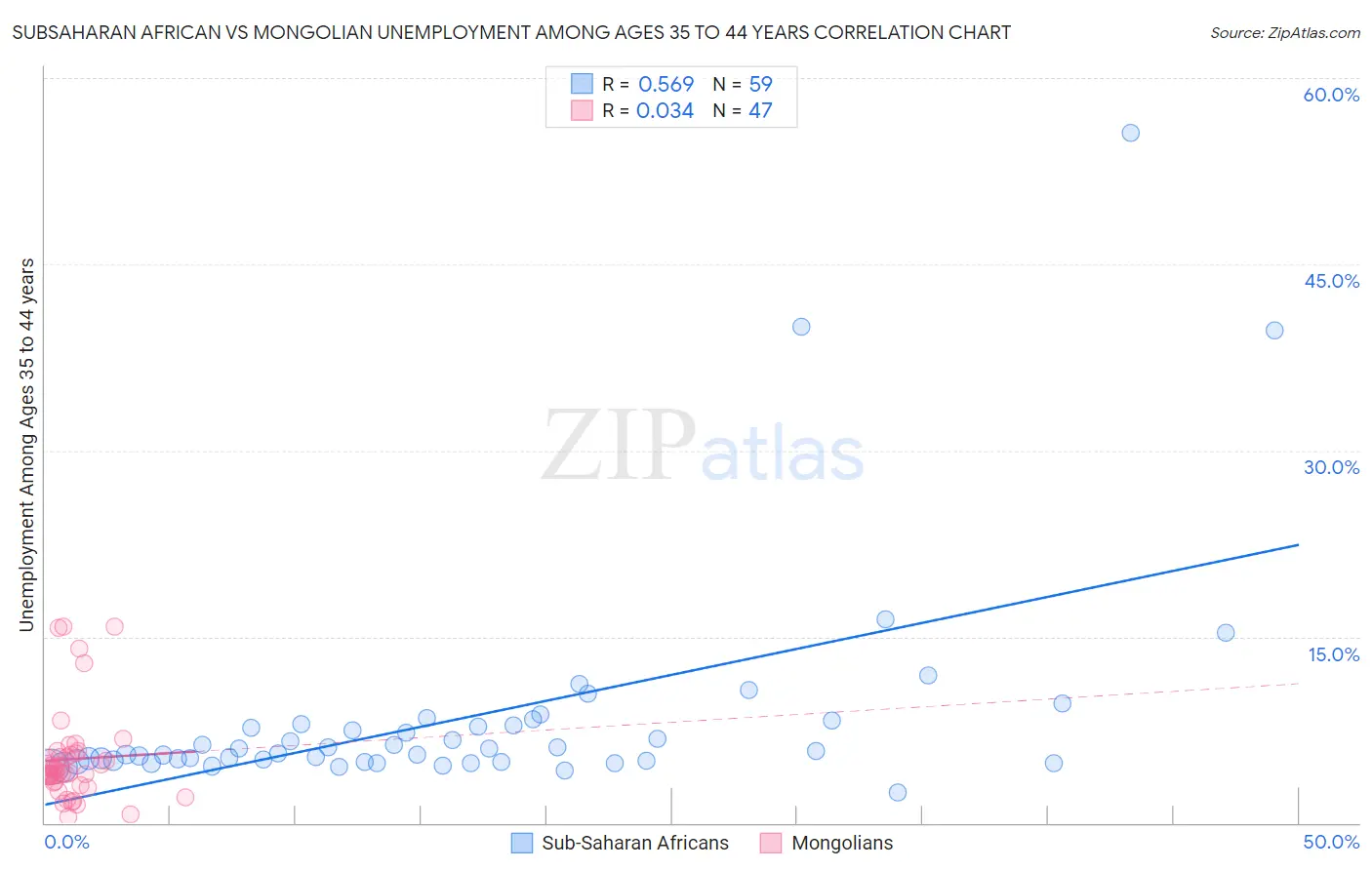 Subsaharan African vs Mongolian Unemployment Among Ages 35 to 44 years