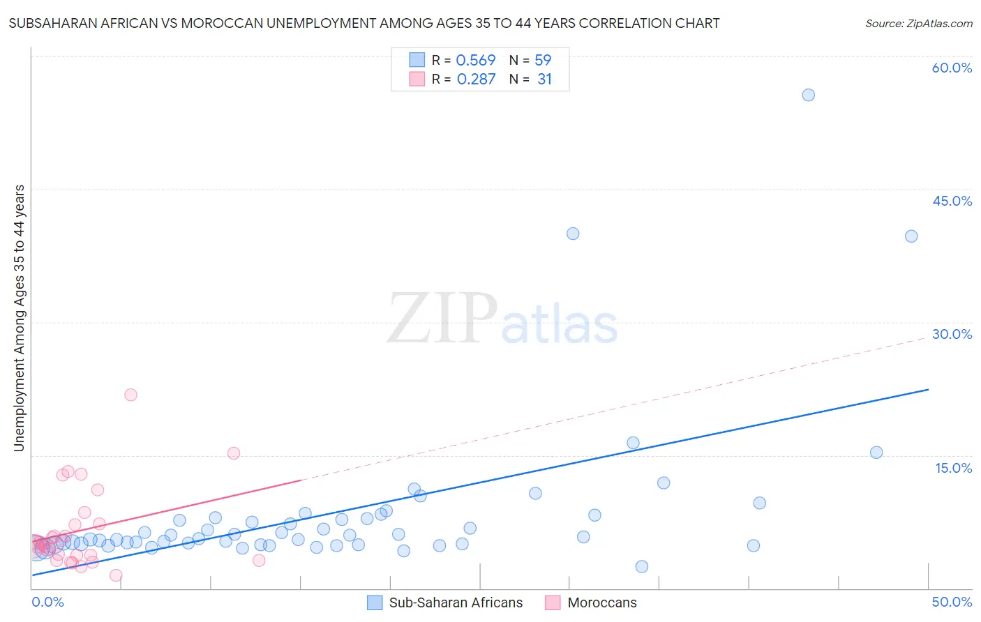 Subsaharan African vs Moroccan Unemployment Among Ages 35 to 44 years
