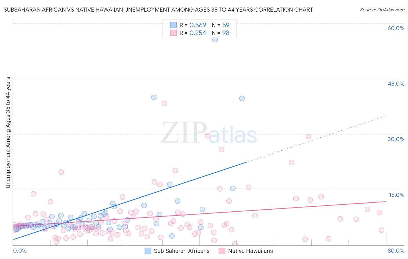 Subsaharan African vs Native Hawaiian Unemployment Among Ages 35 to 44 years