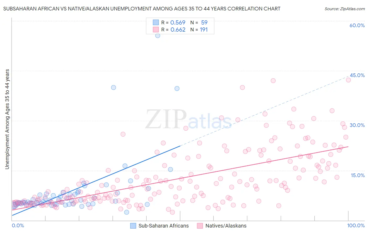 Subsaharan African vs Native/Alaskan Unemployment Among Ages 35 to 44 years