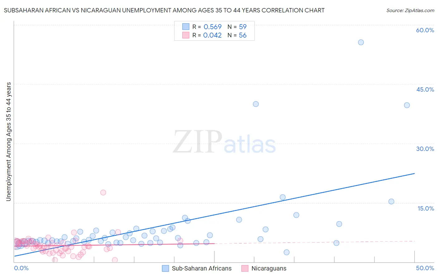 Subsaharan African vs Nicaraguan Unemployment Among Ages 35 to 44 years