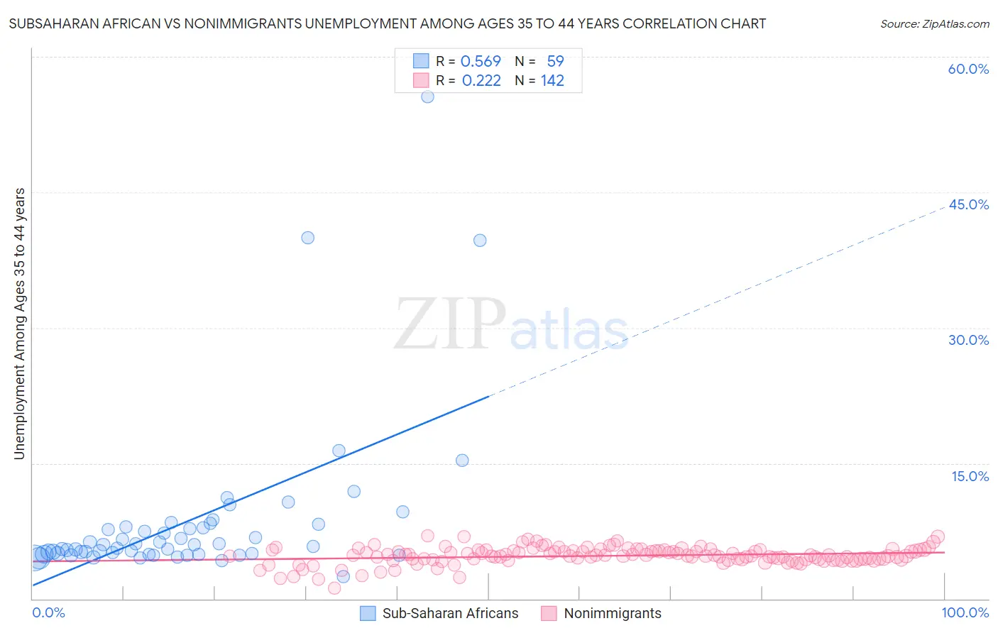Subsaharan African vs Nonimmigrants Unemployment Among Ages 35 to 44 years