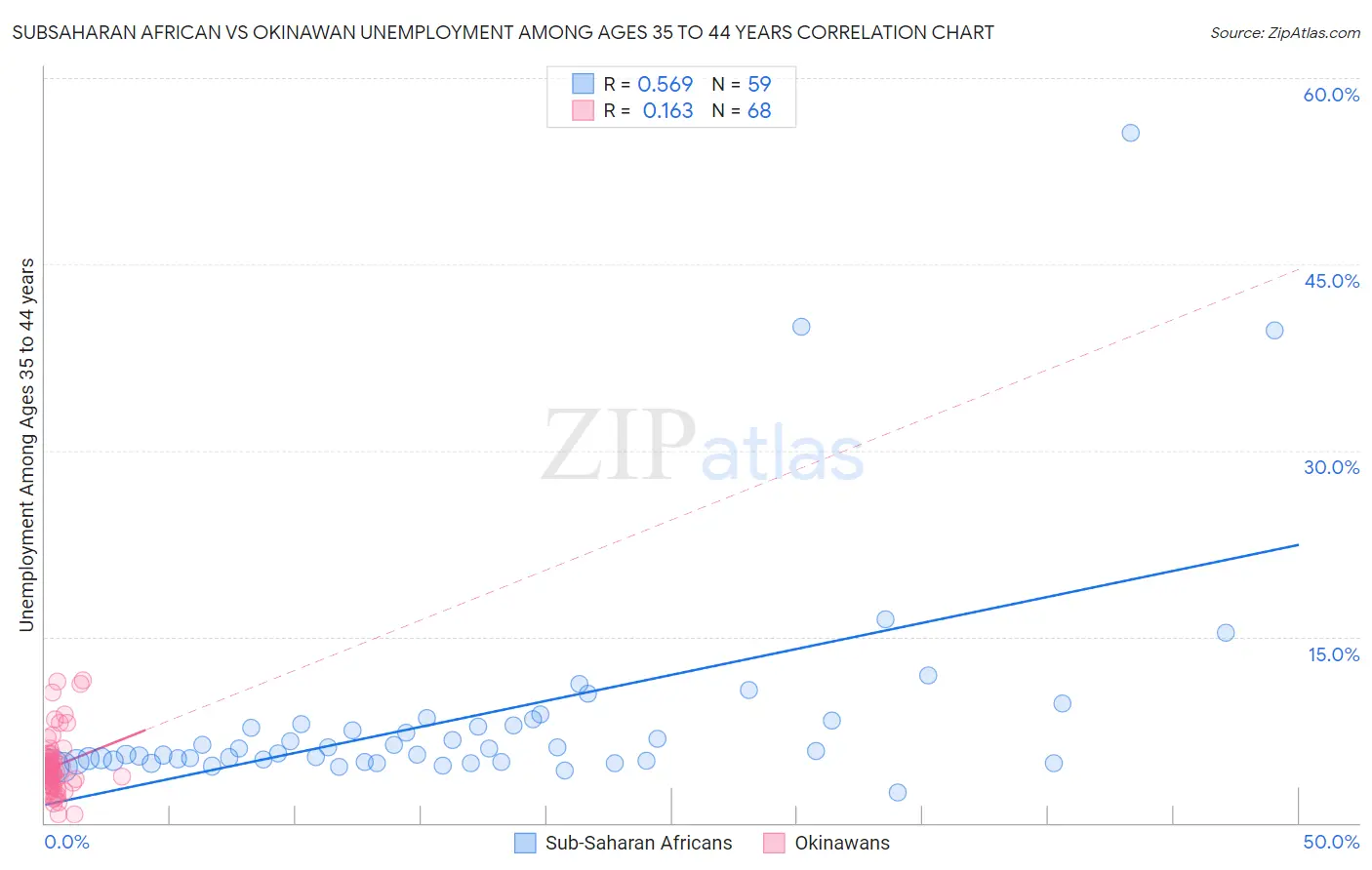 Subsaharan African vs Okinawan Unemployment Among Ages 35 to 44 years