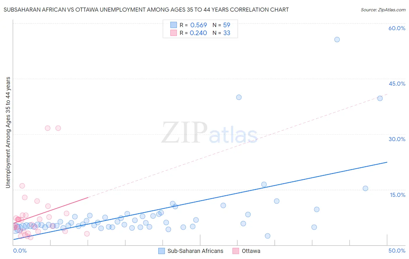 Subsaharan African vs Ottawa Unemployment Among Ages 35 to 44 years