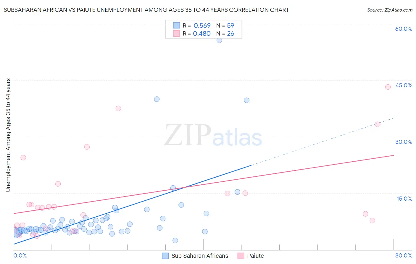 Subsaharan African vs Paiute Unemployment Among Ages 35 to 44 years