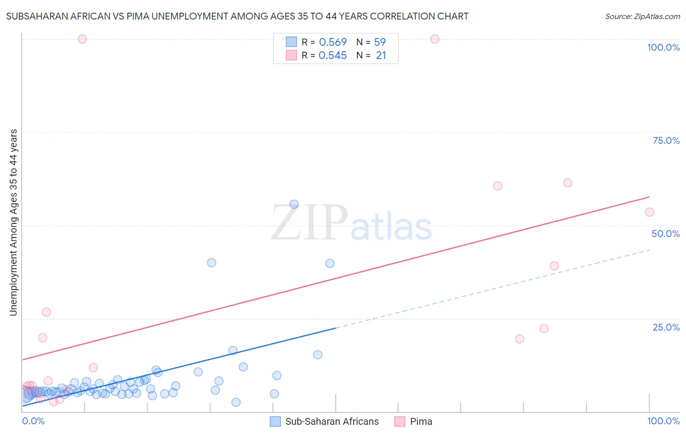 Subsaharan African vs Pima Unemployment Among Ages 35 to 44 years