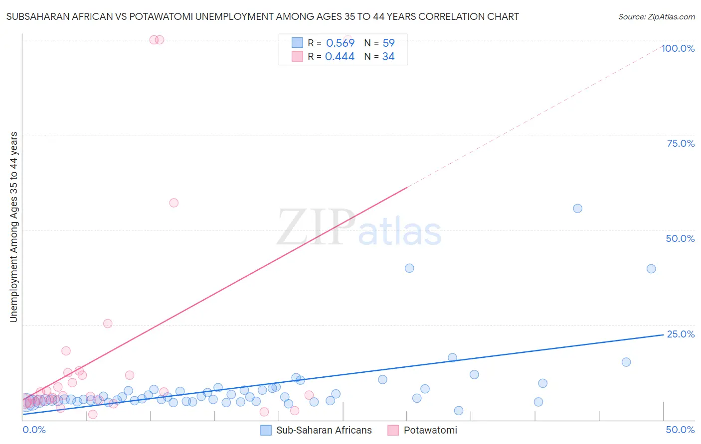 Subsaharan African vs Potawatomi Unemployment Among Ages 35 to 44 years