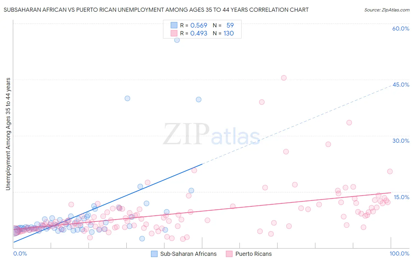 Subsaharan African vs Puerto Rican Unemployment Among Ages 35 to 44 years