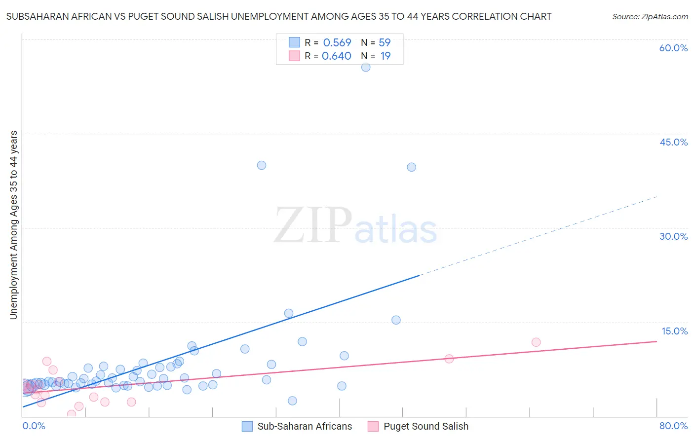 Subsaharan African vs Puget Sound Salish Unemployment Among Ages 35 to 44 years