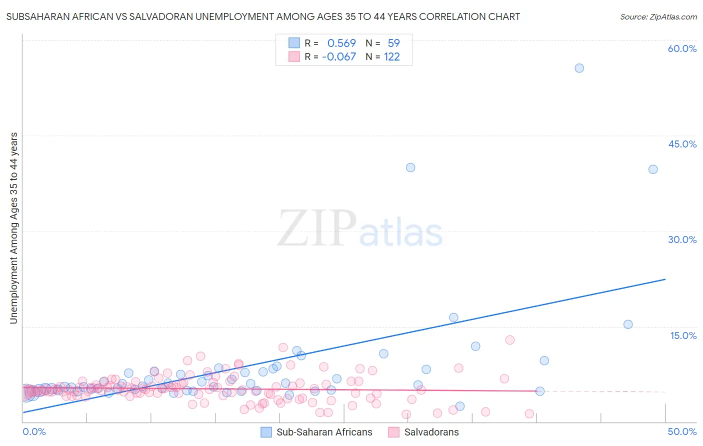 Subsaharan African vs Salvadoran Unemployment Among Ages 35 to 44 years