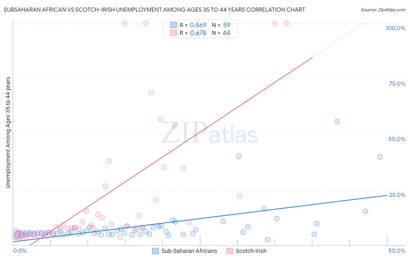Subsaharan African vs Scotch-Irish Unemployment Among Ages 35 to 44 years
