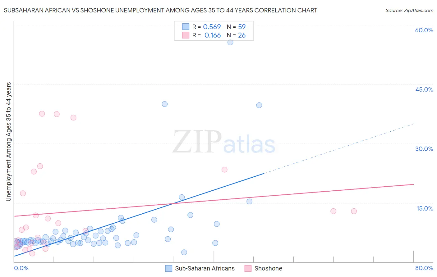 Subsaharan African vs Shoshone Unemployment Among Ages 35 to 44 years