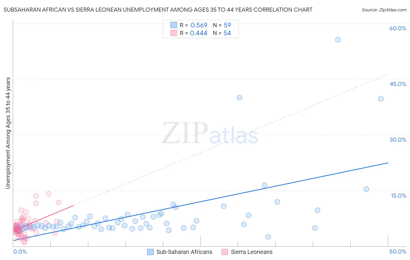 Subsaharan African vs Sierra Leonean Unemployment Among Ages 35 to 44 years