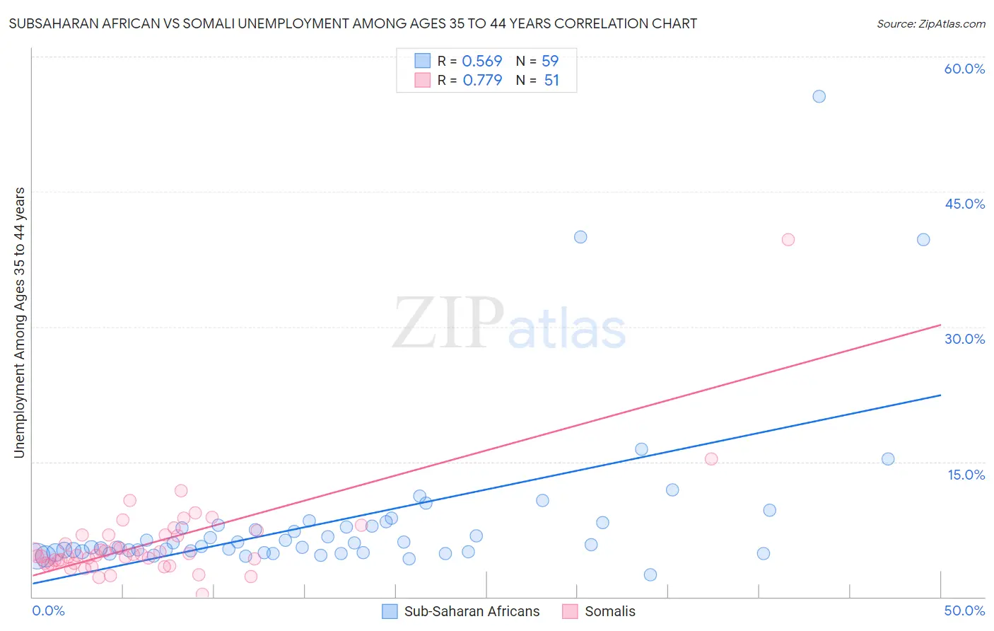 Subsaharan African vs Somali Unemployment Among Ages 35 to 44 years