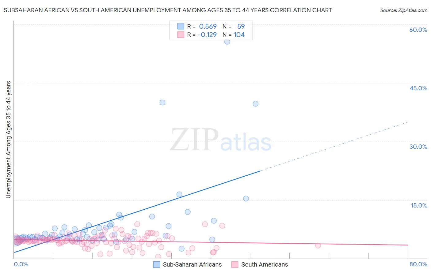 Subsaharan African vs South American Unemployment Among Ages 35 to 44 years