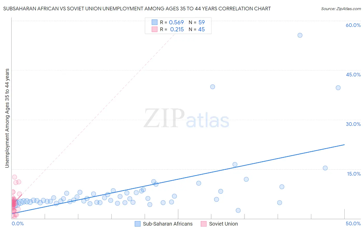 Subsaharan African vs Soviet Union Unemployment Among Ages 35 to 44 years