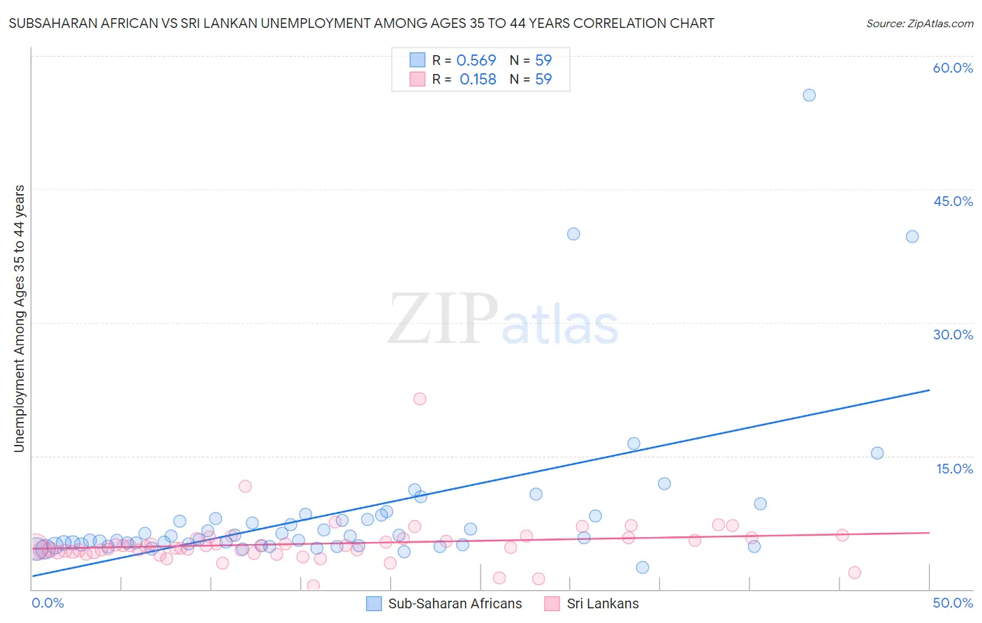 Subsaharan African vs Sri Lankan Unemployment Among Ages 35 to 44 years