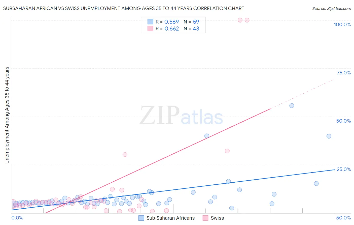 Subsaharan African vs Swiss Unemployment Among Ages 35 to 44 years