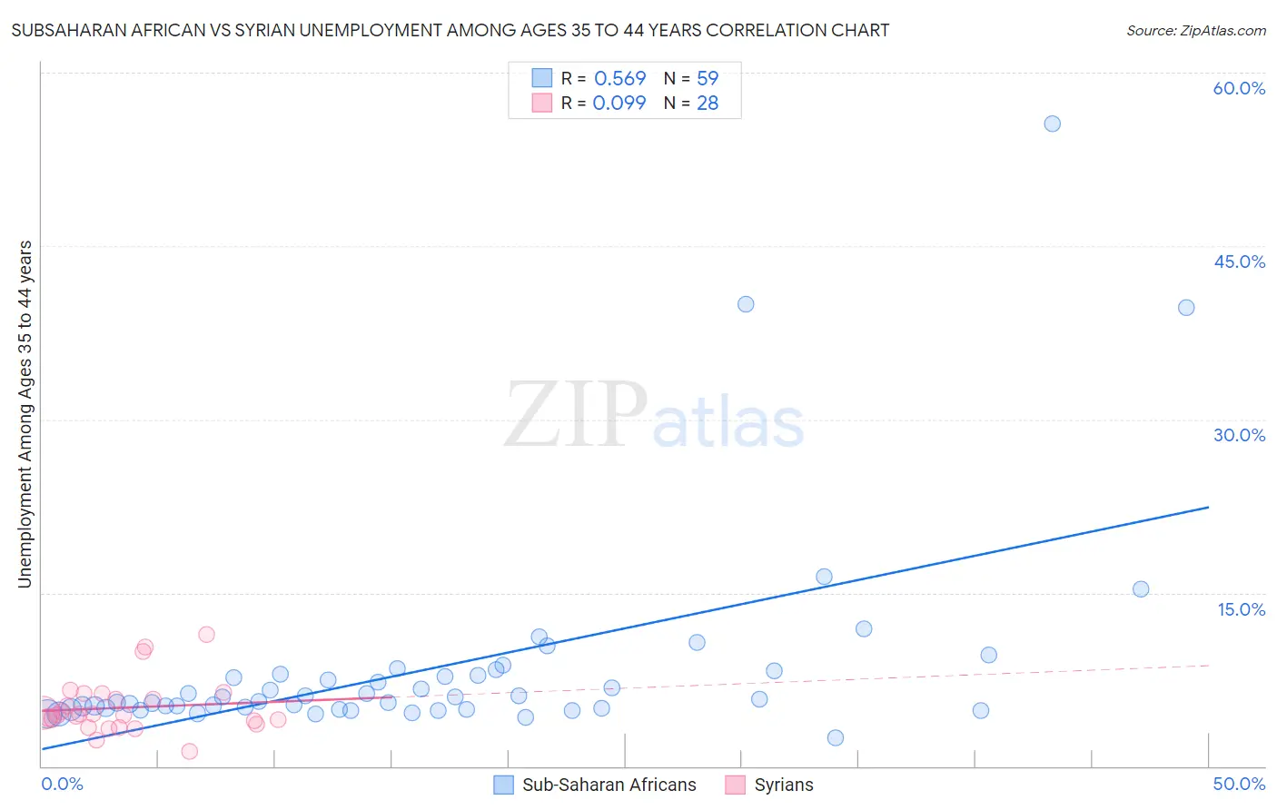 Subsaharan African vs Syrian Unemployment Among Ages 35 to 44 years