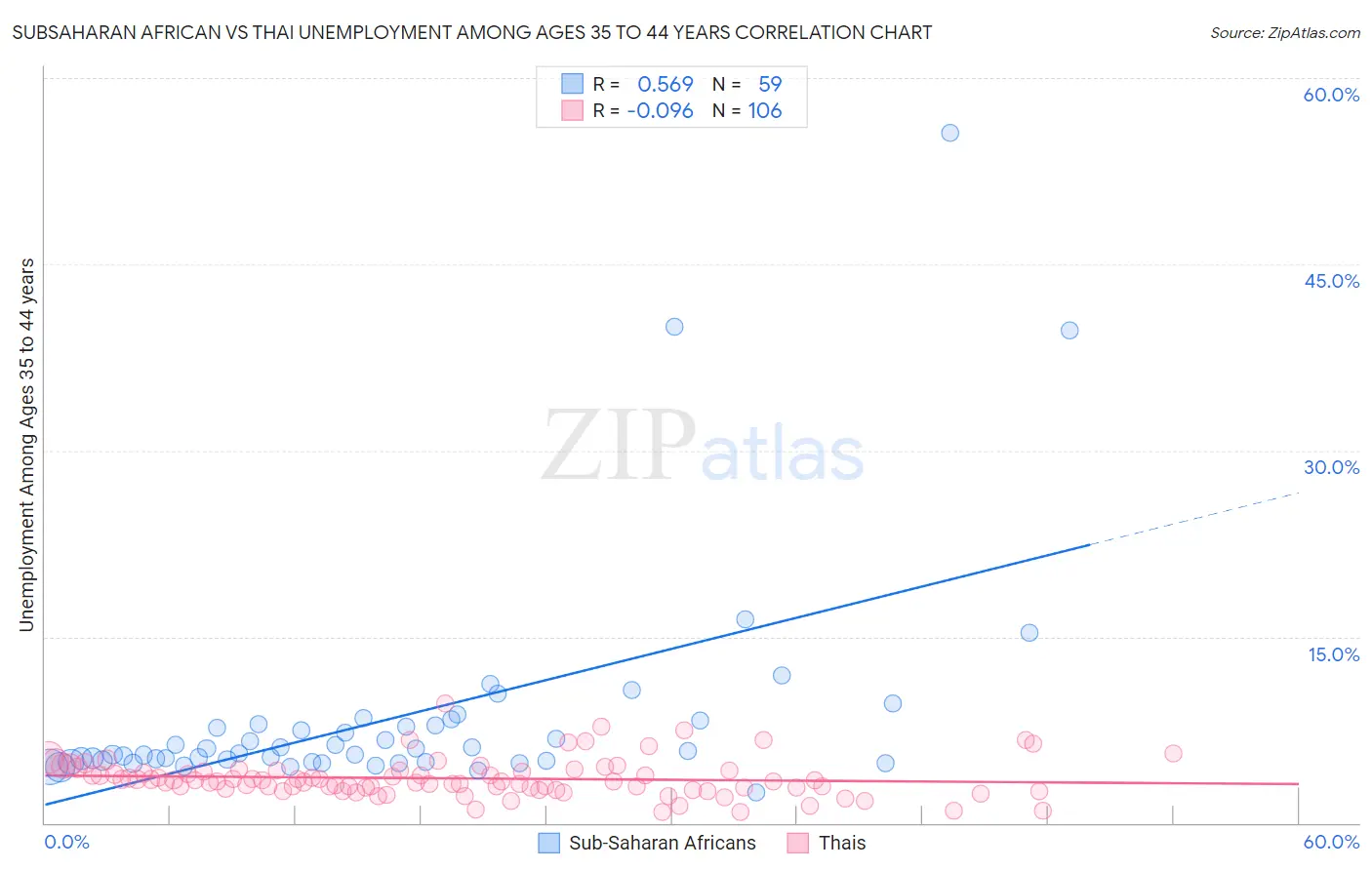 Subsaharan African vs Thai Unemployment Among Ages 35 to 44 years