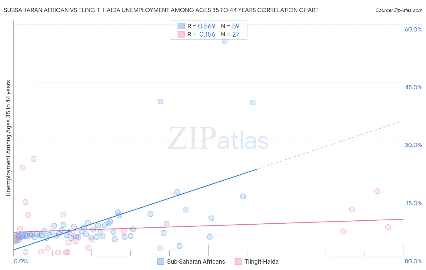 Subsaharan African vs Tlingit-Haida Unemployment Among Ages 35 to 44 years