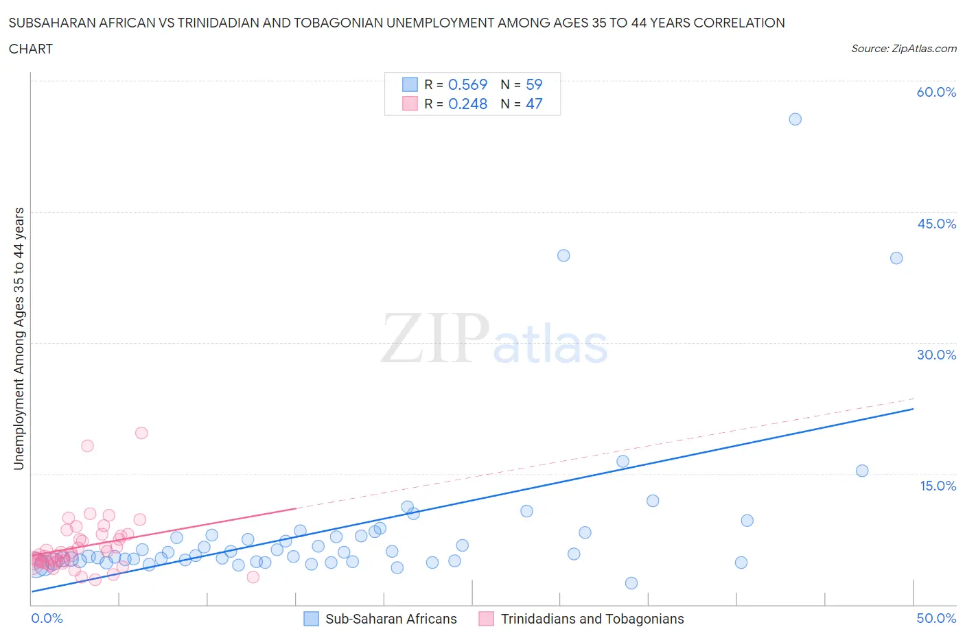 Subsaharan African vs Trinidadian and Tobagonian Unemployment Among Ages 35 to 44 years