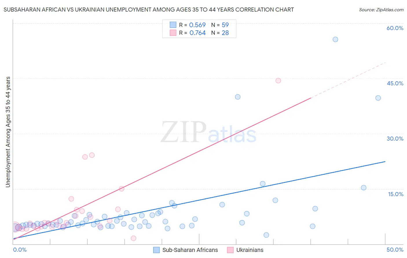 Subsaharan African vs Ukrainian Unemployment Among Ages 35 to 44 years