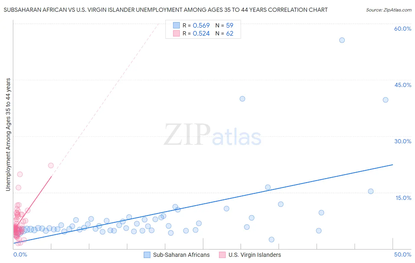 Subsaharan African vs U.S. Virgin Islander Unemployment Among Ages 35 to 44 years