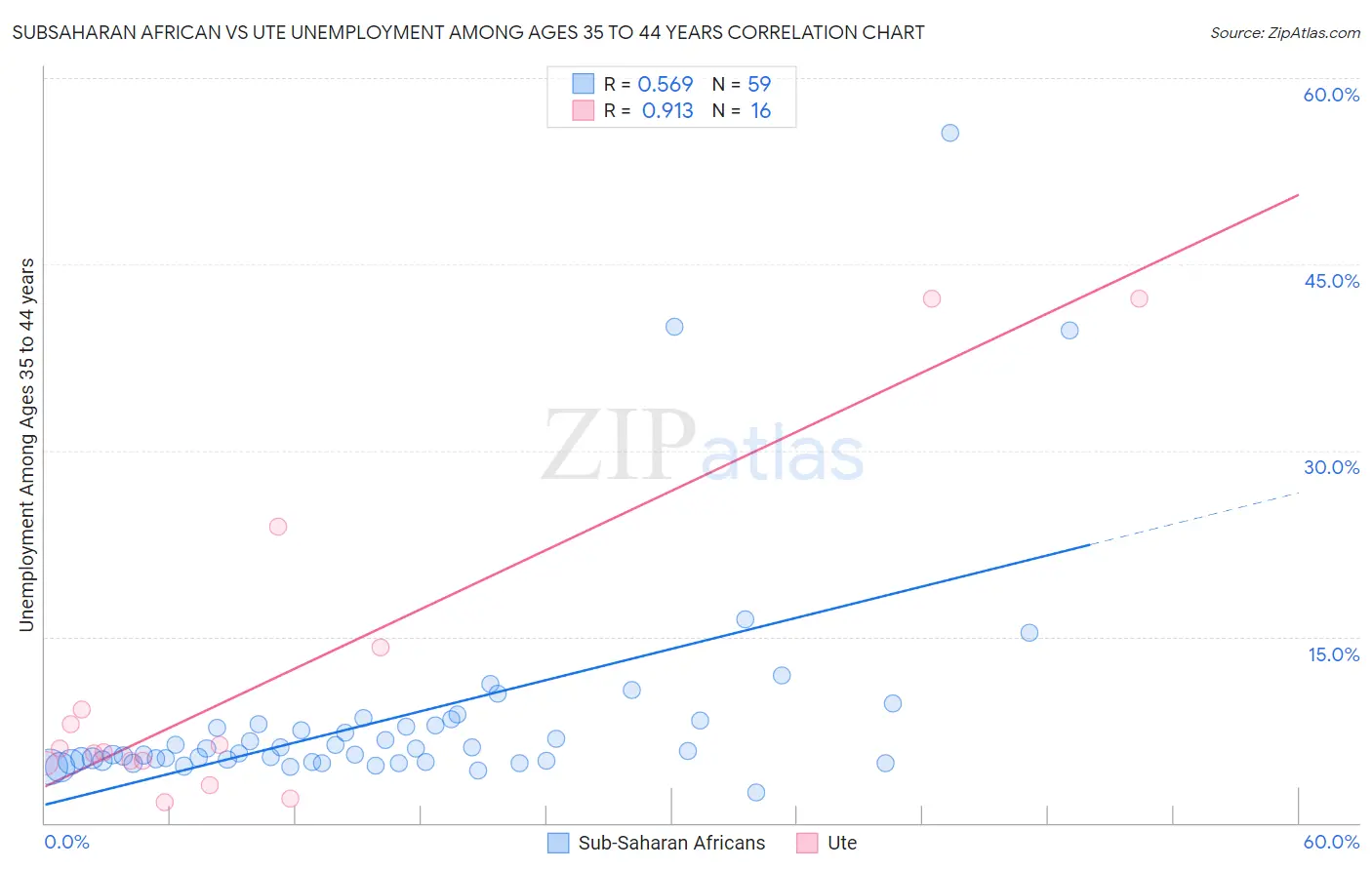 Subsaharan African vs Ute Unemployment Among Ages 35 to 44 years