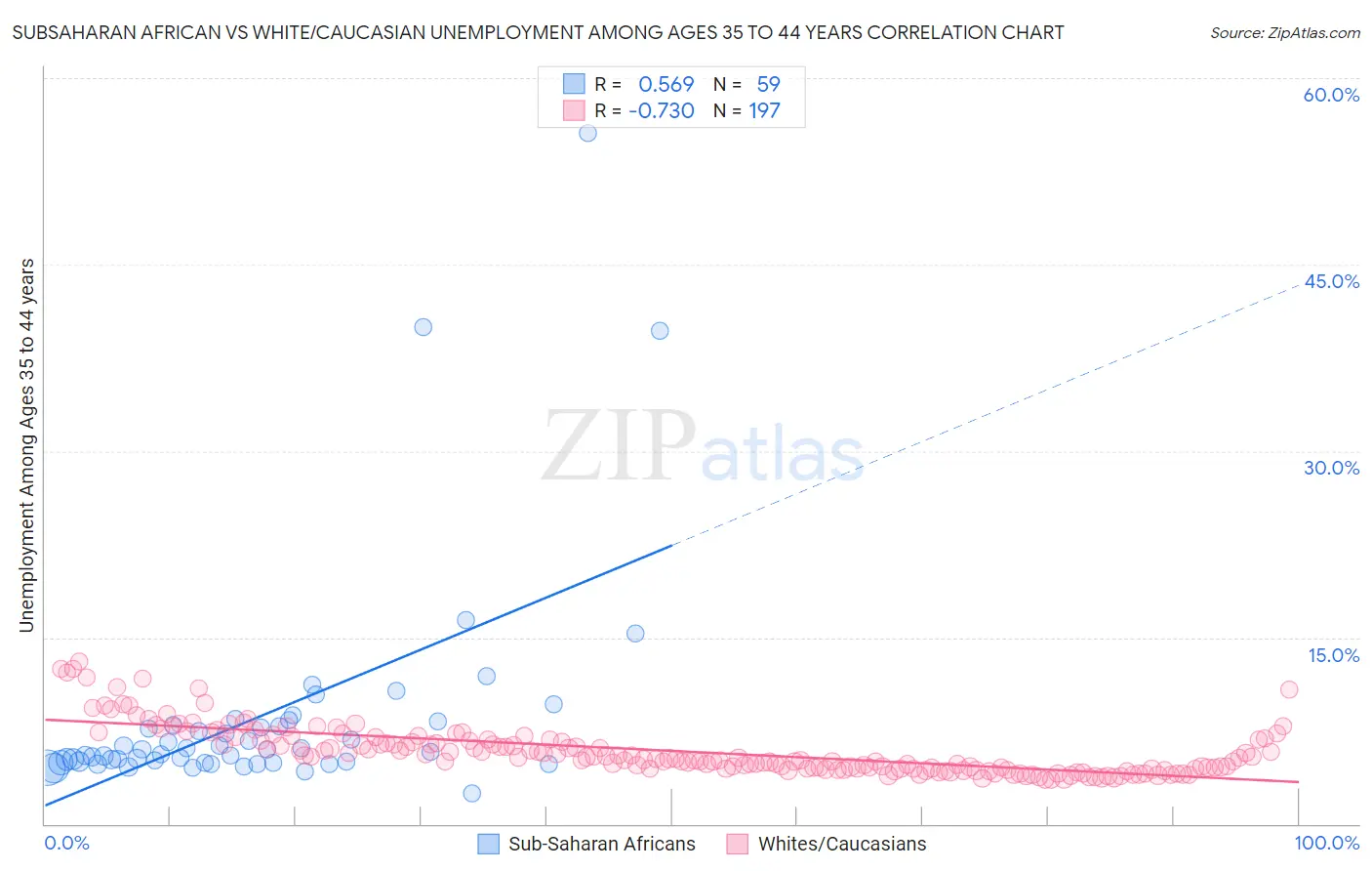 Subsaharan African vs White/Caucasian Unemployment Among Ages 35 to 44 years