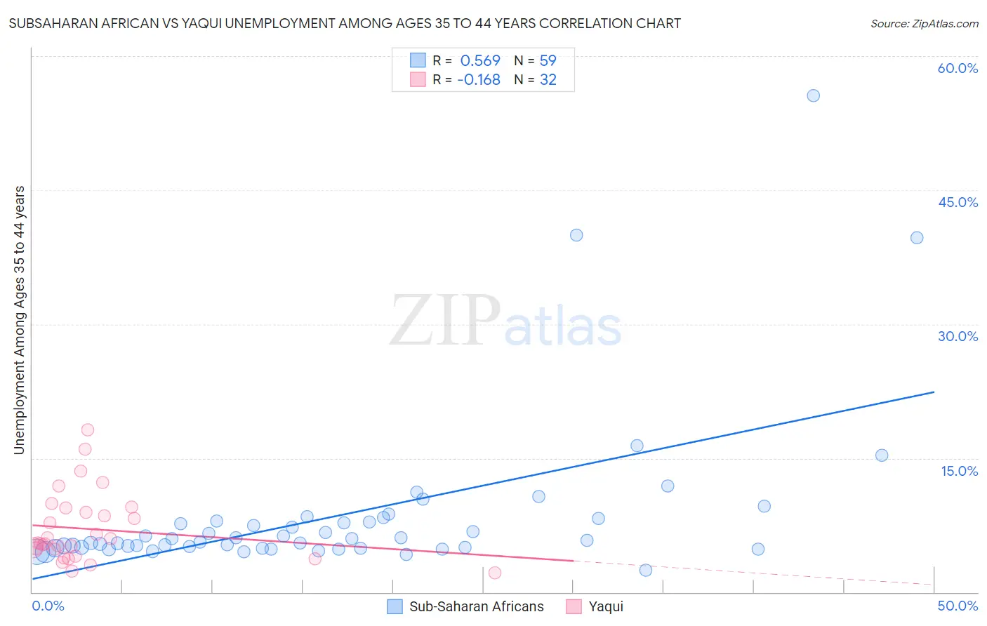 Subsaharan African vs Yaqui Unemployment Among Ages 35 to 44 years