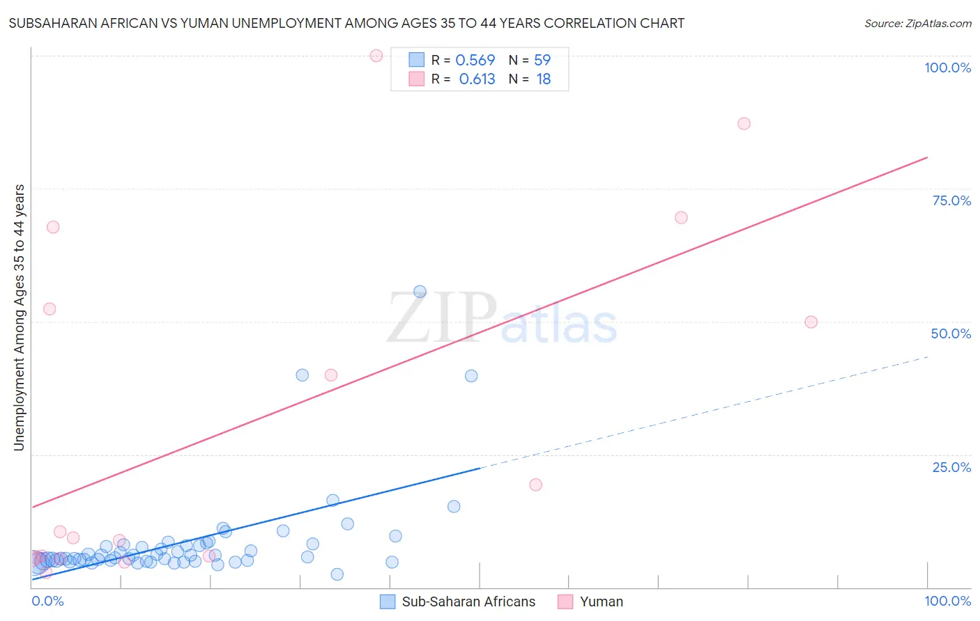 Subsaharan African vs Yuman Unemployment Among Ages 35 to 44 years