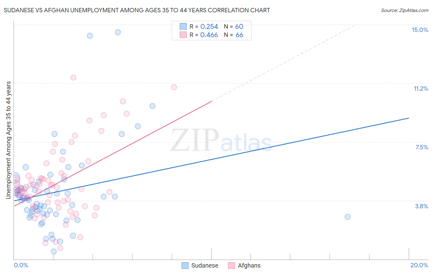 Sudanese vs Afghan Unemployment Among Ages 35 to 44 years