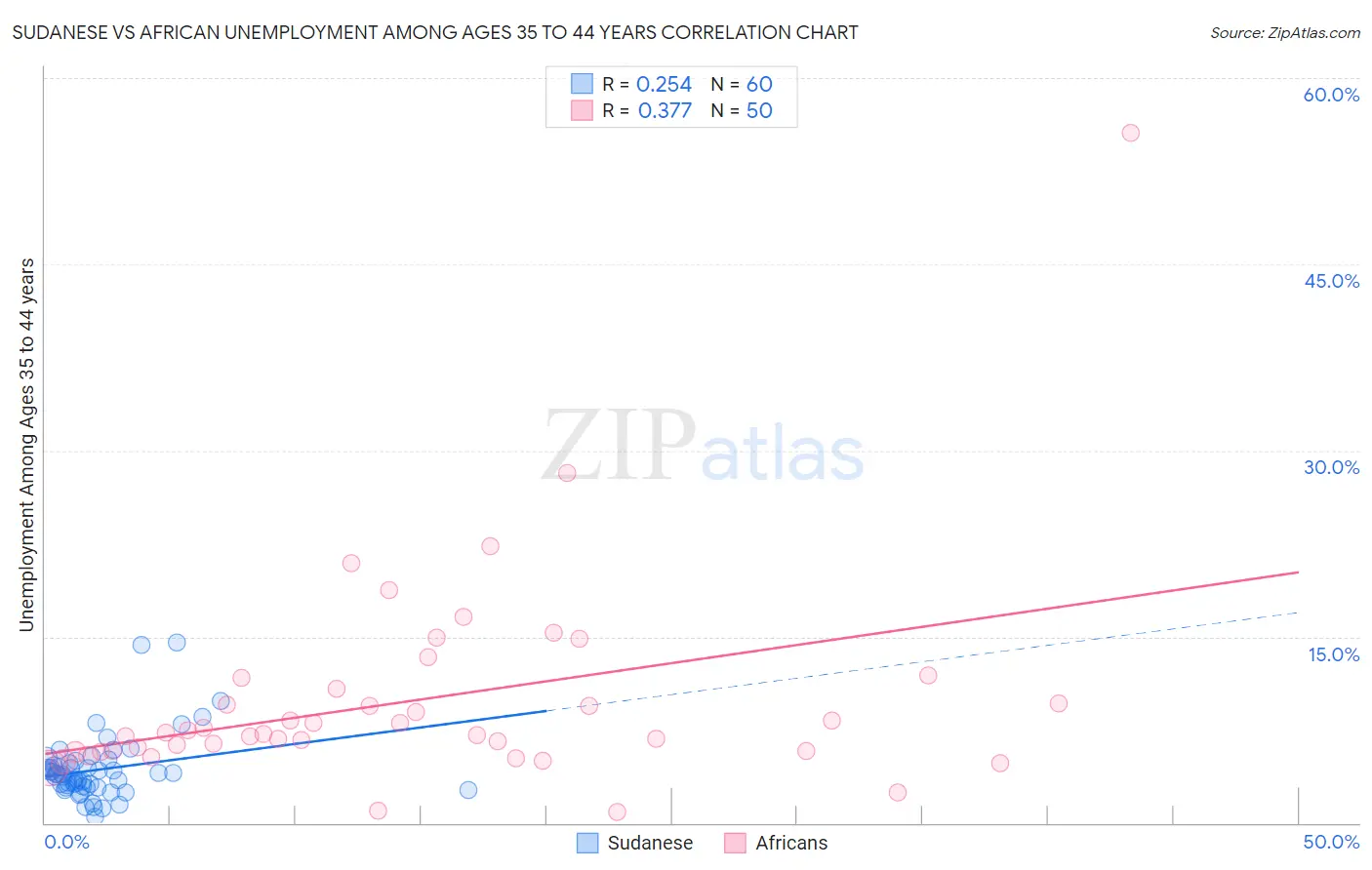 Sudanese vs African Unemployment Among Ages 35 to 44 years