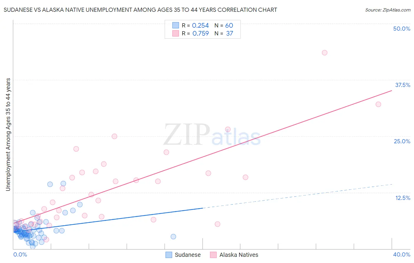 Sudanese vs Alaska Native Unemployment Among Ages 35 to 44 years