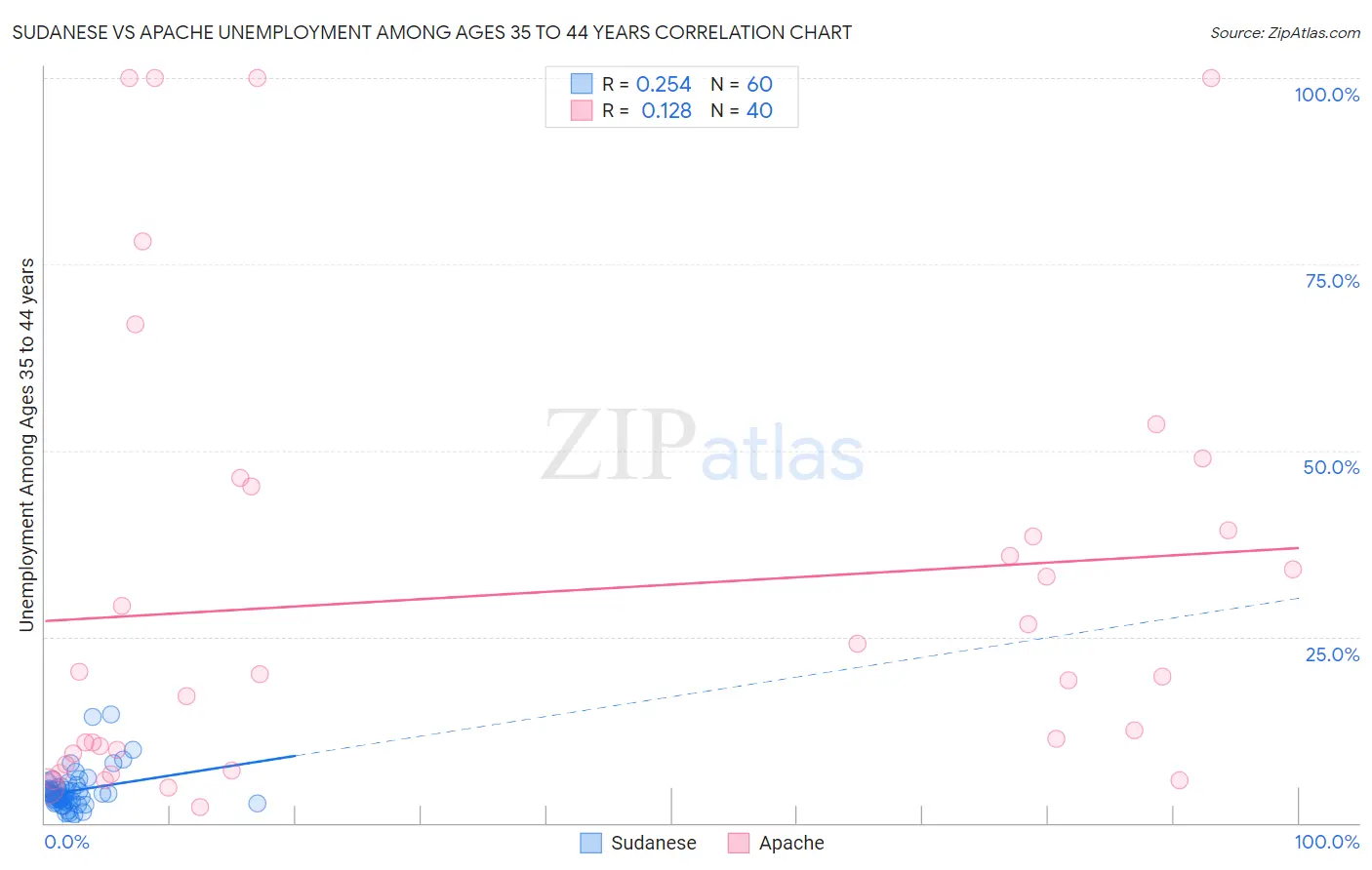 Sudanese vs Apache Unemployment Among Ages 35 to 44 years