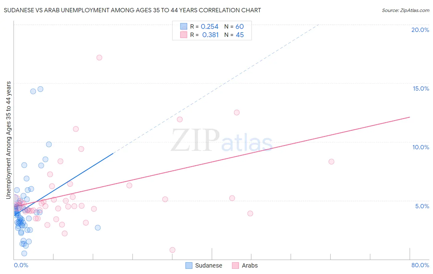 Sudanese vs Arab Unemployment Among Ages 35 to 44 years